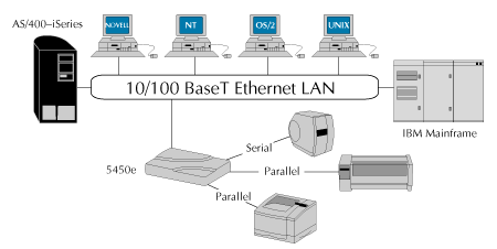 LAN Diagram of 5450e